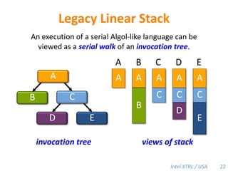 Legacy Linear StackAn execution of a serial Algol-like language can be viewed as a serial walk of an invocation tree.CBADEAAAAAABCCCCBDEEDinvocation treeviews of stack22