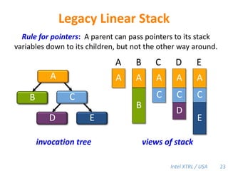Legacy Linear StackRule for pointers:  A parent can pass pointers to its stack variables down to its children, but not the other way around.CBADEAAAAAABCCCCBDEEDinvocation treeviews of stack23