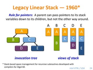 Legacy Linear Stack — 1960*Rule for pointers:  A parent can pass pointers to its stack variables down to its children, but not the other way around.CBADEAAAAAABCCCCBDEEDinvocation treeviews of stack24* Stack-based space management for recursive subroutines developed with compilers for Algol 60.