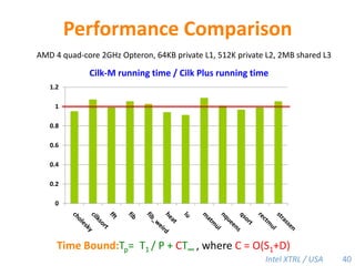 Heap-Based Cactus StackA heap-based cactus stack allocates frames off the heap.MIT Cilk-5 (1998) and Intel Cilk++ (2009)use this strategy as well.AheapGood time and space bounds can be obtained … CBED28