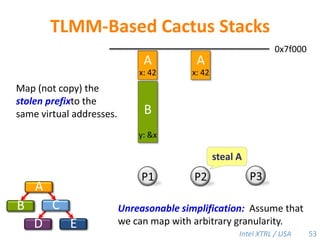 Cilk Guarantees with aHeap-Based Cactus StackDefinition.TP— execution time on P processorsT1— work       T∞— spanT1 / T∞ — parallelismSP— stack space on P processorsS1— stack space of a serial execution       Time bound:  Tp=  T1 / P + O(T∞) .linear speedup when P ≪ T1 / T∞