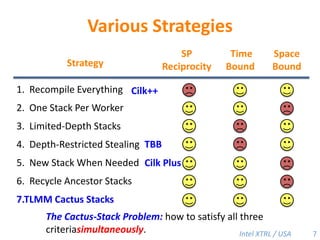 Various StrategiesCilk++TBBCilk Plus7The Cactus-Stack Problem: how to satisfy all three criteriasimultaneously.