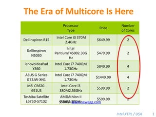 The Era of Multicore Is Here 1 Source: www.newegg.com 