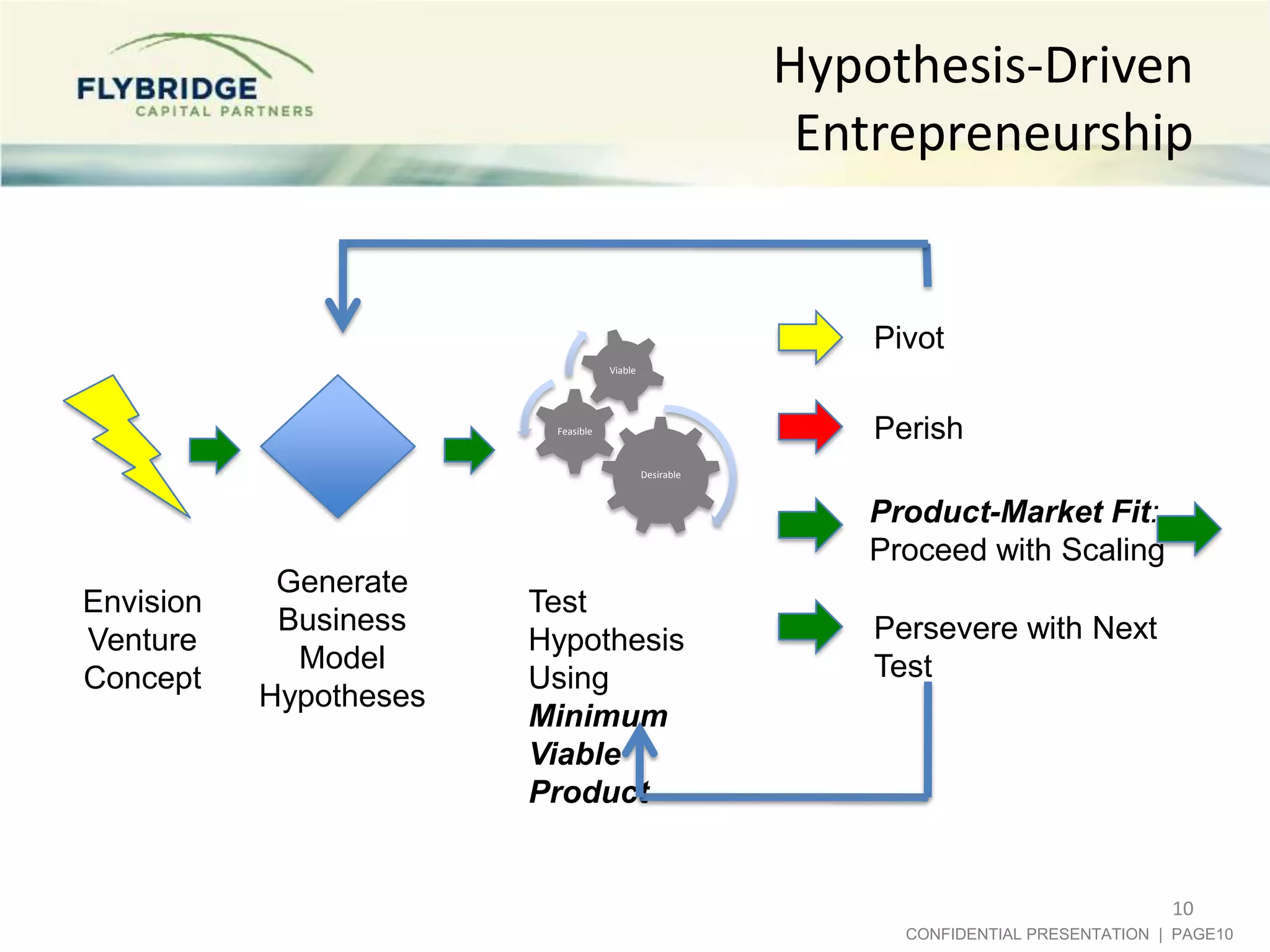 Hypothesis-Driven
Entrepreneurship

Pivot
Viable

Perish

Feasible

Desirable

Product-Market Fit:
Proceed with Scaling
Envision
Venture
Concept

Generate
Business
Model
Hypotheses

Test
Hypothesis
Using
Minimum
Viable
Product

Persevere with Next
Test

10
CONFIDENTIAL PRESENTATION | PAGE10

 