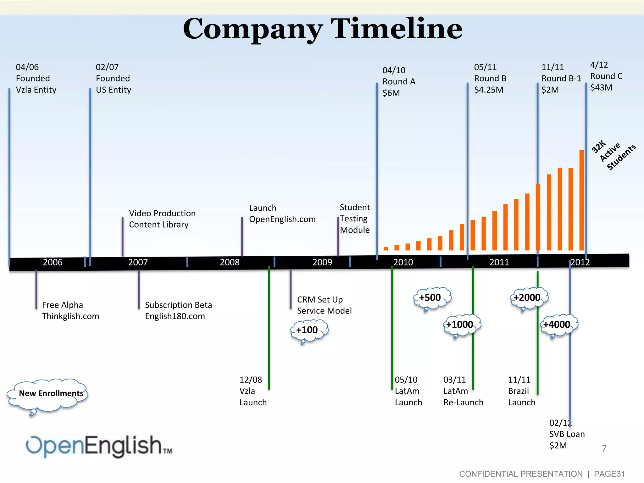 Company Timeline
04/06
Founded
Vzla Entity

02/07
Founded
US Entity

Launch
OpenEnglish.com

Video Production
Content Library

2006

Free Alpha
Thinkglish.com

2007

2008

2010

2011

Student
Testing
Module

2009

CRM Set Up
Service Model

Subscription Beta
English180.com

05/11
Round B
$4.25M

+500

12/08
Vzla
Launch

2012

+2000

+1000

+100

New Enrollments

4/12
11/11
Round B-1 Round C
$43M
$2M

04/10
Round A
$6M

05/10
LatAm
Launch

03/11
LatAm
Re-Launch

+4000

11/11
Brazil
Launch
02/12
SVB Loan
$2M

7

CONFIDENTIAL PRESENTATION | PAGE31

 
