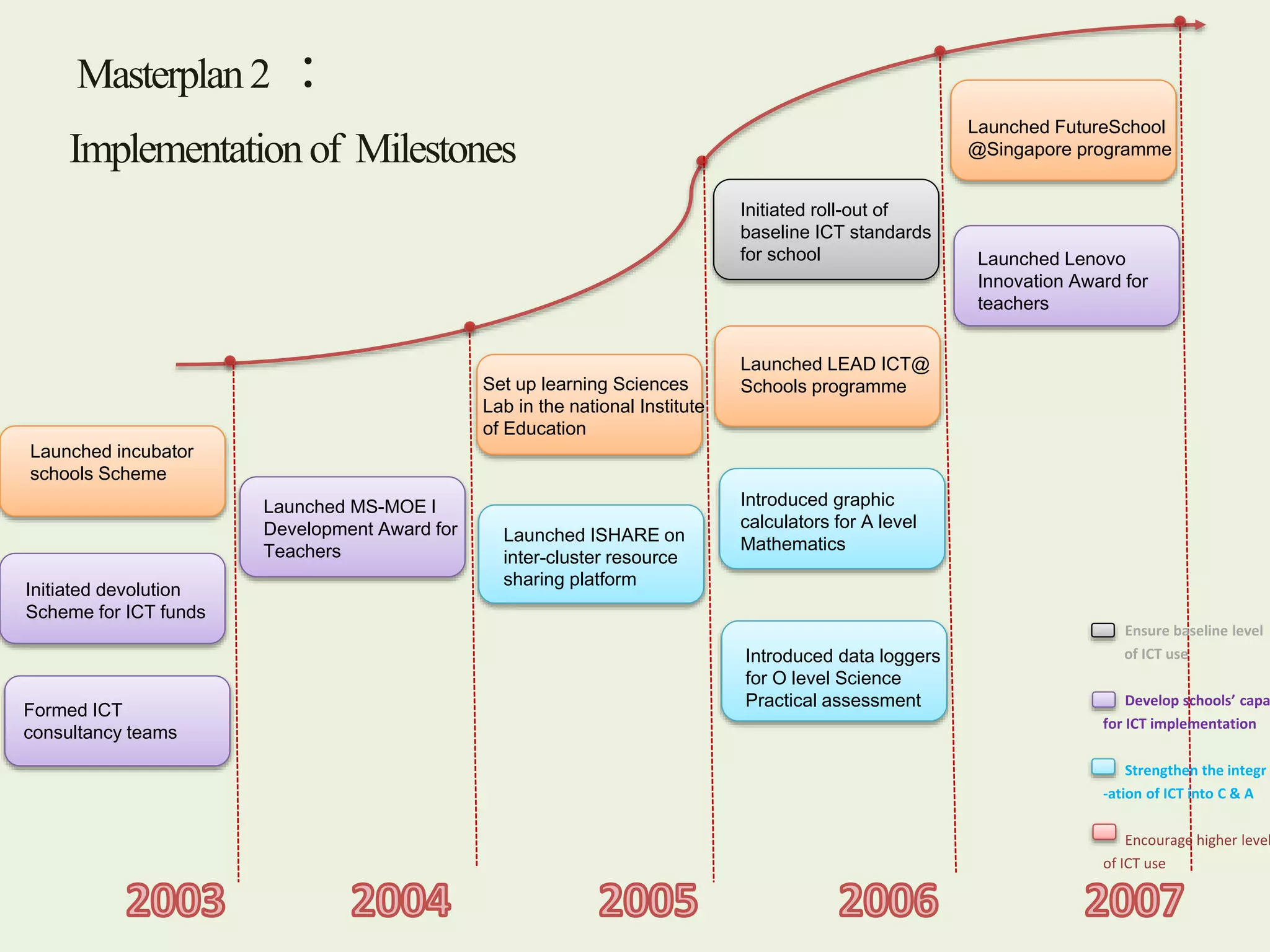 Launched incubator 
schools Scheme 
Initiated devolution 
Scheme for ICT funds 
Formed ICT 
consultancy teams 
Launched MS-MOE l 
Development Award for 
Teachers 
Set up learning Sciences 
Lab in the national Institute 
of Education 
Launched ISHARE on 
inter-cluster resource 
sharing platform 
Initiated roll-out of 
baseline ICT standards 
for school 
Launched LEAD ICT@ 
Schools programme 
Introduced graphic 
calculators for A level 
Mathematics 
Introduced data loggers 
for O level Science 
Practical assessment 
Launched FutureSchool 
@Singapore programme 
Launched Lenovo 
Innovation Award for 
teachers 
Masterplan 2 ： 
Implementation of Milestones 
Ensure baseline level 
of ICT use 
Develop schools’ capacity 
for ICT implementation 
Strengthen the integr 
-ation of ICT into C & A 
Encourage higher levels 
of ICT use 
 