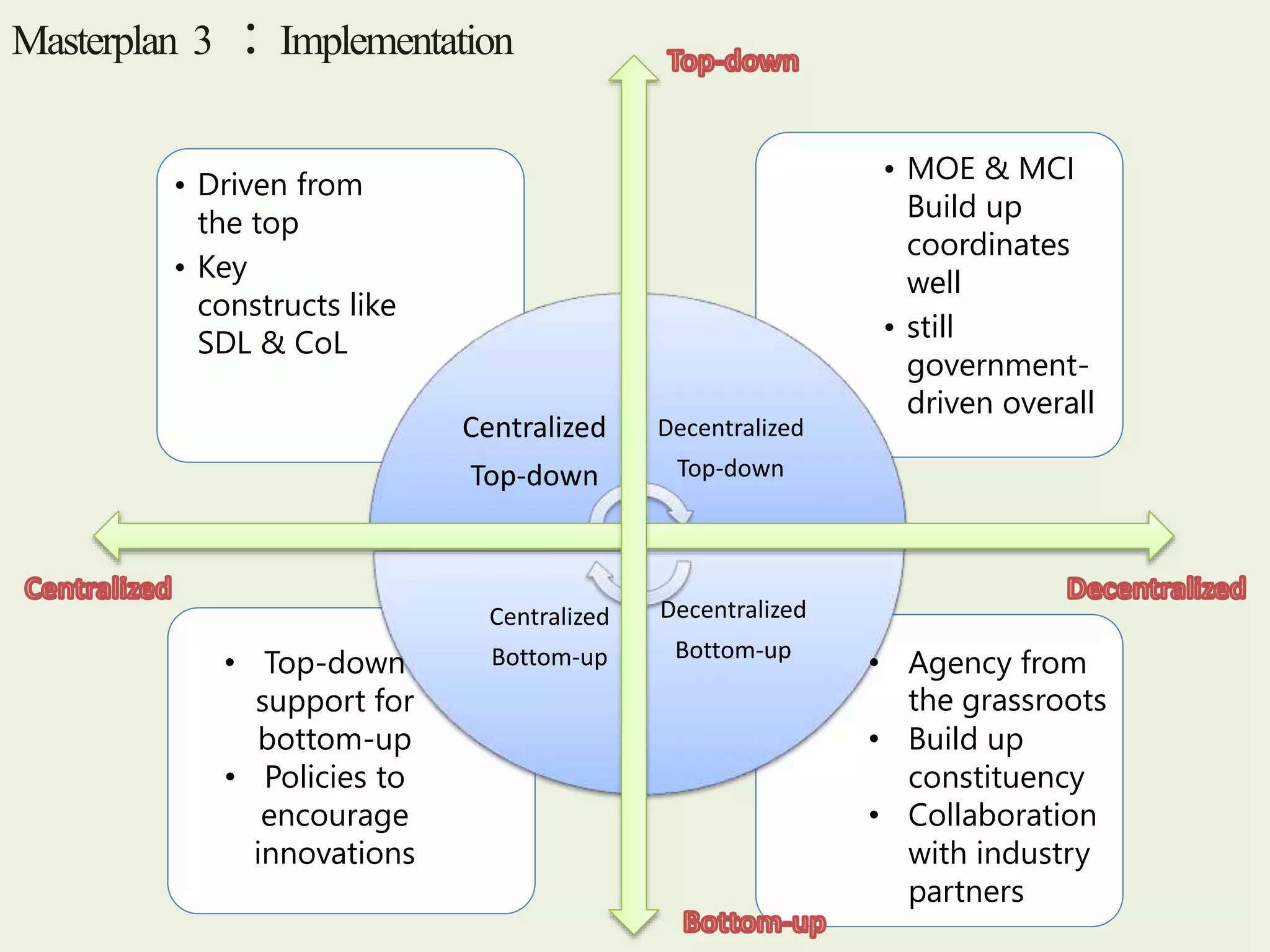 Masterplan 3 ：Implementation 
• MOE & MCI 
Build up 
coordinates 
well 
• still 
government-driven 
overall 
• Driven from 
the top 
• Key 
constructs like 
SDL & CoL 
Centralized 
Top-down 
Decentralized 
Top-down 
Decentralized 
Bottom-up 
Centralized 
• Top-down Bottom-up 
support for 
bottom-up 
• Policies to 
encourage 
innovations 
• Agency from 
the grassroots 
• Build up 
constituency 
• Collaboration 
with industry 
partners 
 