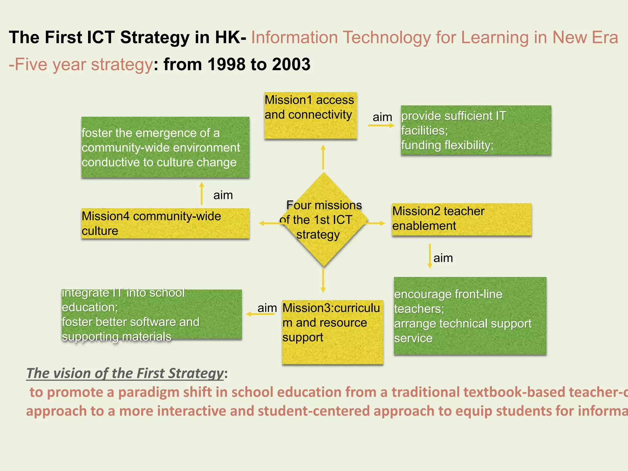 The First ICT Strategy in HK- Information Technology for Learning in New Era 
-Five year strategy: from 1998 to 2003 
Mission1 access 
and connectivity 
Four missions 
of the 1st ICT 
strategy 
Mission2 teacher 
enablement 
Mission3:curriculu 
m and resource 
support 
Mission4 community-wide 
culture 
aim provide sufficient IT 
facilities; 
funding flexibility; 
aim 
encourage front-line 
teachers; 
arrange technical support 
service 
integrate IT into school 
education; 
foster better software and 
supporting materials 
aim 
foster the emergence of a 
community-wide environment 
conductive to culture change 
aim 
The vision of the First Strategy: 
to promote a paradigm shift in school education from a traditional textbook-based teacher-centered 
approach to a more interactive and student-centered approach to equip students for information  