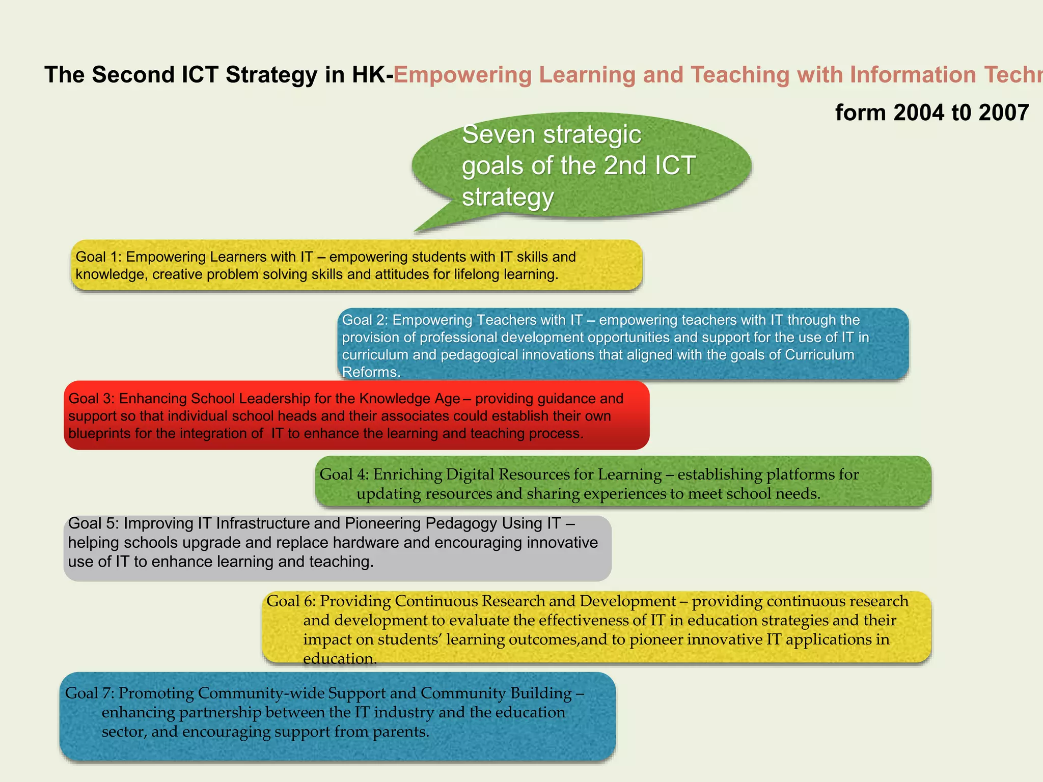 The Second ICT Strategy in HK-Empowering Learning and Teaching with Information Technology 
form 2004 t0 2007 
Seven strategic 
goals of the 2nd ICT 
strategy 
Goal 1: Empowering Learners with IT – empowering students with IT skills and 
knowledge, creative problem solving skills and attitudes for lifelong learning. 
Goal 2: Empowering Teachers with IT – empowering teachers with IT through the 
provision of professional development opportunities and support for the use of IT in 
curriculum and pedagogical innovations that aligned with the goals of Curriculum 
Reforms. 
Goal 3: Enhancing School Leadership for the Knowledge Age – providing guidance and 
support so that individual school heads and their associates could establish their own 
blueprints for the integration of IT to enhance the learning and teaching process. 
Goal 4: Enriching Digital Resources for Learning – establishing platforms for 
updating resources and sharing experiences to meet school needs. 
Goal 5: Improving IT Infrastructure and Pioneering Pedagogy Using IT – 
helping schools upgrade and replace hardware and encouraging innovative 
use of IT to enhance learning and teaching. 
Goal 6: Providing Continuous Research and Development – providing continuous research 
and development to evaluate the effectiveness of IT in education strategies and their 
impact on students’ learning outcomes,and to pioneer innovative IT applications in 
education. 
Goal 7: Promoting Community-wide Support and Community Building – 
enhancing partnership between the IT industry and the education 
sector, and encouraging support from parents. 
 