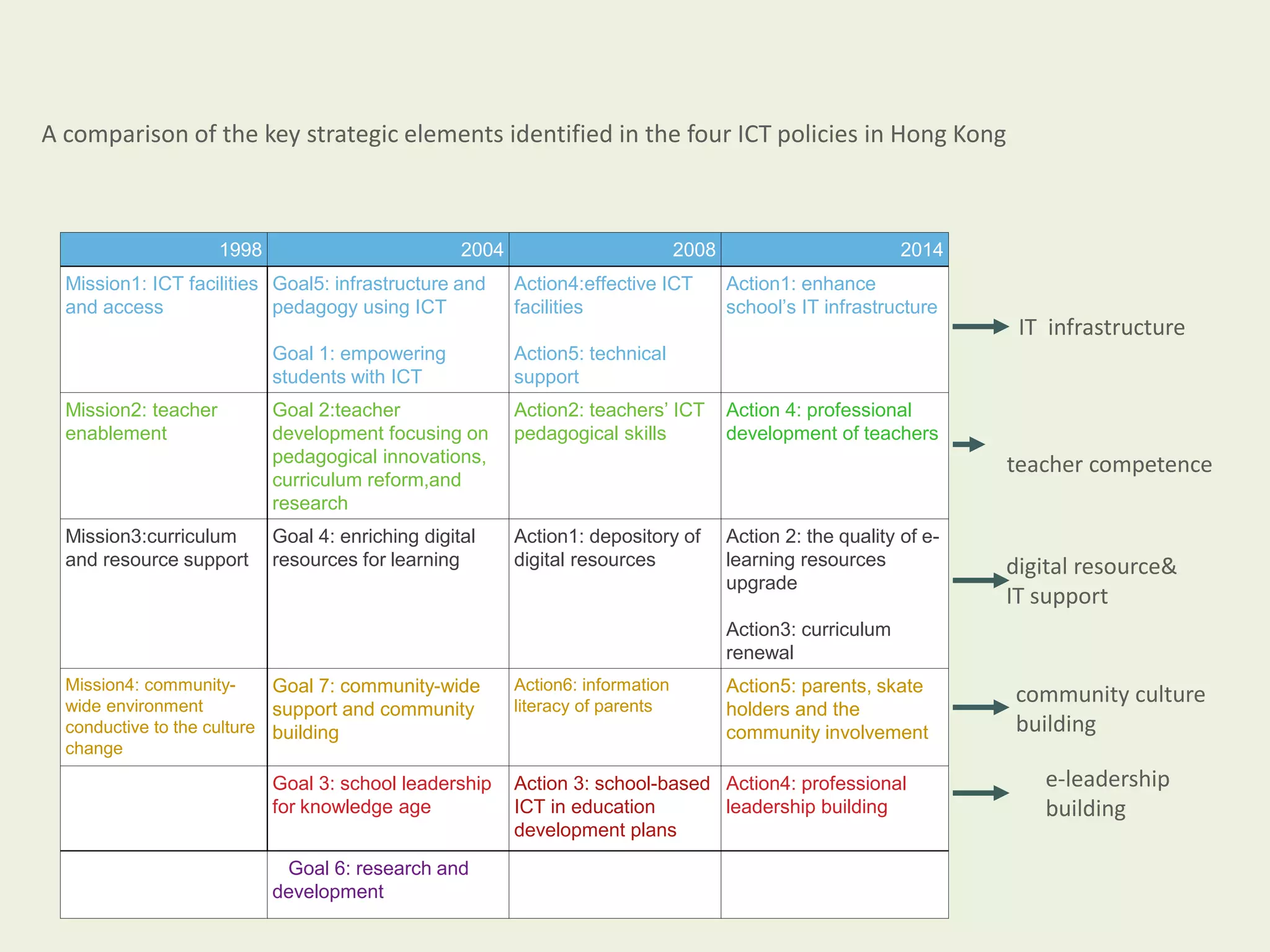 A comparison of the key strategic elements identified in the four ICT policies in Hong Kong 
1998 2004 2008 2014 
Mission1: ICT facilities 
and access 
Goal5: infrastructure and 
pedagogy using ICT 
Goal 1: empowering 
students with ICT 
Action4:effective ICT 
facilities 
Action5: technical 
support 
Action1: enhance 
school’s IT infrastructure 
Mission2: teacher 
enablement 
Goal 2:teacher 
development focusing on 
pedagogical innovations, 
curriculum reform,and 
research 
Action2: teachers’ ICT 
pedagogical skills 
Action 4: professional 
development of teachers 
Mission3:curriculum 
and resource support 
Goal 4: enriching digital 
resources for learning 
Action1: depository of 
digital resources 
Action 2: the quality of e-learning 
resources 
upgrade 
Action3: curriculum 
renewal 
Mission4: community-wide 
environment 
conductive to the culture 
change 
Goal 7: community-wide 
support and community 
building 
Action6: information 
literacy of parents 
Action5: parents, skate 
holders and the 
community involvement 
Goal 3: school leadership 
for knowledge age 
Action 3: school-based 
ICT in education 
development plans 
Action4: professional 
leadership building 
Goal 6: research and 
development 
IT infrastructure 
teacher competence 
digital resource& 
IT support 
community culture 
building 
e-leadership 
building 
 