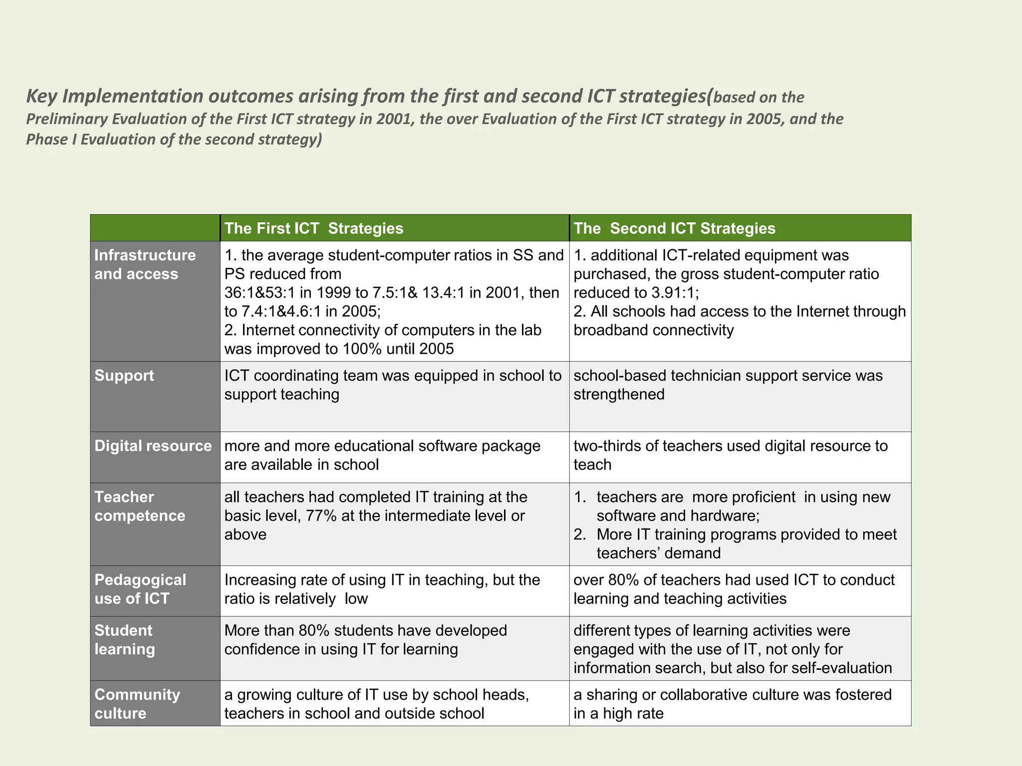 Key Implementation outcomes arising from the first and second ICT strategies(based on the 
Preliminary Evaluation of the First ICT strategy in 2001, the over Evaluation of the First ICT strategy in 2005, and the 
Phase I Evaluation of the second strategy) 
The First ICT Strategies The Second ICT Strategies 
Infrastructure 
and access 
1. the average student-computer ratios in SS and 
PS reduced from 
36:1&53:1 in 1999 to 7.5:1& 13.4:1 in 2001, then 
to 7.4:1&4.6:1 in 2005; 
2. Internet connectivity of computers in the lab 
was improved to 100% until 2005 
1. additional ICT-related equipment was 
purchased, the gross student-computer ratio 
reduced to 3.91:1; 
2. All schools had access to the Internet through 
broadband connectivity 
Support ICT coordinating team was equipped in school to 
support teaching 
school-based technician support service was 
strengthened 
Digital resource more and more educational software package 
are available in school 
two-thirds of teachers used digital resource to 
teach 
Teacher 
competence 
all teachers had completed IT training at the 
basic level, 77% at the intermediate level or 
above 
1. teachers are more proficient in using new 
software and hardware; 
2. More IT training programs provided to meet 
teachers’ demand 
Pedagogical 
use of ICT 
Increasing rate of using IT in teaching, but the 
ratio is relatively low 
over 80% of teachers had used ICT to conduct 
learning and teaching activities 
Student 
learning 
More than 80% students have developed 
confidence in using IT for learning 
different types of learning activities were 
engaged with the use of IT, not only for 
information search, but also for self-evaluation 
Community 
culture 
a growing culture of IT use by school heads, 
teachers in school and outside school 
a sharing or collaborative culture was fostered 
in a high rate 
 