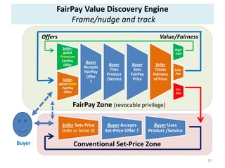 FairPay Value Discovery Engine
                 Frame/nudge and track
        Offers                                      ...