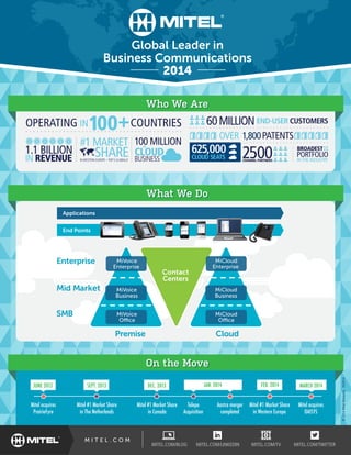 Global Leader in
Business Communications
2014
On the MoveOn the Move
JUNE 2013
Mitel acquires
PrairieFyre
MARCH 2014
Mitel acquires
OAISYS
Aastra merger
completed
Mitel #1 Market Share
in Western Europe
Telepo
Acquisition
SEPT. 2013
Mitel #1 Market Share
in The Netherlands
DEC. 2013
Mitel #1 Market Share
in Canada
©2014MitelNetworks052014
Who We AreWho We Are
What We DoWhat We Do
MiCloud
Enterprise
MiCloud
Business
MiCloud
Office
MiVoice
Enterprise
MiVoice
Business
MiVoice
Office
Enterprise
Applications
End Points
Mid Market
SMB
Contact
Centers
625,000
CLOUD SEATS
Premise Cloud
1,800
JAN. 2014 FEB. 2014
 