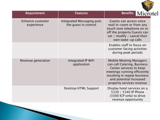 Requirement               Features                      Benefits

Enhance customer     Integrated Messaging puts     Guests can access voice
   experience            the guest in control     mail in-room or from any
                                                 touch tone telephone on or
                                                 off the property Guests can
                                                  set / modify / cancel their
                                                      own wake-up calls
                                                  Enables staff to focus on
                                                  customer facing activities
                                                    during peak periods

Revenue generation       Integrated IP WiFi       Mobile Meeting Managers
                            application           can call Catering, Business
                                                    Center services to keep
                                                 meetings running efficiently
                                                 resulting in repeat business
                                                   and potential increased
                                                  property services revenue
                      Desktop HTML Support       Display hotel services on a
                                                   5330 / 5340 IP Phone
                                                  (3300 ICP only) to drive
                                                    revenue opportunity
 
