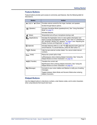 Getting Started

                      Feature Buttons
                      Feature buttons provide quick access to commonly used features. See the following table for
                      descriptions.

                               Button                                            Action

                            (Up) or       (Down Provides volume control for the ringer, handset, and speaker.
                                                  Scrolls through feature options.
                             (Speaker)            Activates Handsfree Mode (speakerphone). See “Using Handsfree
                                                  Mode” on page 31.
                                                  Activates features.
                            (Mute)                Temporarily turns off your microphone during a call.
                             (Applications)       Activates the Application menu to view system information and
                                                  adjust Contrast and Brightness settings. See “Dial 317 (Headset on/
                                                  off). HEADSET MODE OFF appears.” on page 8 and “Adjusting the
                                                  Display Contrast and Brightness” on page 10.
                           (Special)              Activates features while on a call. The    (Special) button does not
                                                  cancel features. To cancel features, press the Star button (*).
                               (Redial)           Calls the last external number dialed. You cannot redial internal
                                                  numbers.
                              (Hold)              Places the current call on hold.
                                                  Left/backspace when entering dialpad characters. See “Using the
                                                  Dialpad Buttons to Enter Characters” on page 25.
                               (Transfer)         Transfers the current call.
                                                  Right/forward when entering dialpad characters. See “Using the
                                                  Dialpad Buttons to Enter Characters” on page 25.
                            (Message)             Connects to your voice mailbox and flashes to notify you of waiting
                                                  messages.
                                                  Toggles between Alpha Mode and Numeric Mode when entering
                                                  dialpad characters.

                      Dialpad Buttons
                      Use the dialpad buttons to dial phone numbers, enter feature codes, and to enter characters
                      when using features that require text input.




Mitel® 5320/5330/5340 IP Phone User Guide – Issue 3, September 2009                                               Page 5
 