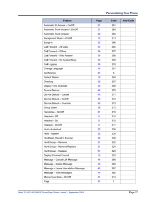 Personalizing Your Phone

                                              Feature                 Page      Code     New Code

                          Automatic IC Access – On/Off                 21        361
                          Automatic Trunk Access – On/Off              21        360
                          Automatic Trunk Answer                       22        350
                          Background Music – On/Off                    15        313
                          Barge-in                                     52        386
                          Call Forward – All Calls                     34        355
                          Call Forward – If Busy                       34        357
                          Call Forward – If No Answer                  34        356
                          Call Forward – No Answer/Busy                34        358
                          Call Logging                                 39        333
                          Change Language                              14        301
                          Conference                                   37         5
                          Default Station                              19        394
                          Directory                                    28        307
                          Display Time And Date                        33        300
                          Do-Not-Disturb                               45        370
                          Do-Not-Disturb – Cancel                      45        371
                          Do-Not-Disturb – On/Off                      45        372
                          Do-Not-Disturb – Override                    45        373
                          Group Listen                                 38        312
                          Handsfree – On/Off                           31        319
                          Headset – Off                                8         316
                          Headset – On                                 8         315
                          Headset – On/Off                             8         317
                          Hold – Individual                            32        336
                          Hold – System                                32        335
                          Hookflash (Recall in Europe)                 32        330
                          Hunt Group – Remove                          51        322
                          Hunt Group – Remove/Replace                  51        324
                          Hunt Group – Replace                         51        323
                          Display Contrast Control                     10        303
                          Message – Cancel Left Message                44        366
                          Message – Delete Message                     44        368
                          Message – Leave Inter-station Message        43        367
                          Message – View Messages                      44        365
                          Microphone Mute – On/Off                     31        314
                          Page                                         47         7



Mitel® 5320/5330/5340 IP Phone User Guide – Issue 3, September 2009                           Page 17
 