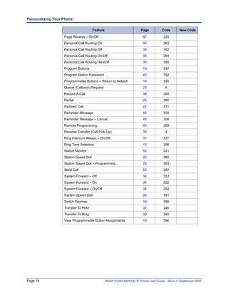 Personalizing Your Phone

                                        Feature                           Page           Code        New Code

                   Page Receive – On/Off                                    47            325
                   Personal Call Routing On                                 35            363
                   Personal Call Routing Off                                35            362
                   Personal Call Routing On/Off                             35            364
                   Personal Call Routing Handoff                            35            388
                   Program Buttons                                          15            397
                   Program Station Password                                 40            392
                   Programmable Buttons – Return to Default                 19            395
                   Queue (Callback) Request                                 23             6
                   Record-A-Call                                            38            385
                   Redial                                                   24            380
                   Redirect Call                                            22            331
                   Reminder Message                                         45            305
                   Reminder Message – Cancel                                45            306
                   Remote Programming                                       40            359
                   Reverse Transfer (Call Pick-Up)                          33             4
                   Ring Intercom Always – On/Off                            31            377
                   Ring Tone Selection                                      10            398
                   Station Monitor                                          52            321
                   Station Speed Dial                                       25            382
                   Station Speed Dial – Programming                         25            383
                   Steal Call                                               52            387
                   System Forward – Off                                     34            353
                   System Forward – On                                      34            352
                   System Forward – On/Off                                  34            354
                   System Speed Dial                                        26            381
                   Switch Keymap                                            19            399
                   Transfer To Hold                                         32            346
                   Transfer To Ring                                         32            345
                   View Programmable Button Assignments                     19            396




Page 18                                           Mitel® 5320/5330/5340 IP Phone User Guide – Issue 3, September 2009
 