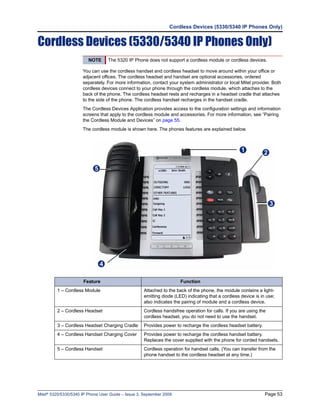 Cordless Devices (5330/5340 IP Phones Only)


Cordless Devices (5330/5340 IP Phones Only)
                         NOTE       The 5320 IP Phone does not support a cordless module or cordless devices.

                      You can use the cordless handset and cordless headset to move around within your office or
                      adjacent offices. The cordless headset and handset are optional accessories, ordered
                      separately. For more information, contact your system administrator or local Mitel provider. Both
                      cordless devices connect to your phone through the cordless module, which attaches to the
                      back of the phone. The cordless headset rests and recharges in a headset cradle that attaches
                      to the side of the phone. The cordless handset recharges in the handset cradle.
                      The Cordless Devices Application provides access to the configuration settings and information
                      screens that apply to the cordless module and accessories. For more information, see “Pairing
                      the Cordless Module and Devices” on page 55.
                      The cordless module is shown here. The phones features are explained below.



                                                                                                     1          2

                            5




                                                                                                                    3




                                4

                      Feature                                          Function
         1 – Cordless Module                         Attached to the back of the phone, the module contains a light-
                                                     emitting diode (LED) indicating that a cordless device is in use;
                                                     also indicates the pairing of module and a cordless device.
         2 – Cordless Headset                        Cordless handsfree operation for calls. If you are using the
                                                     cordless headset, you do not need to use the handset.
         3 – Cordless Headset Charging Cradle        Provides power to recharge the cordless headset battery.
         4 – Cordless Handset Charging Cover         Provides power to recharge the cordless handset battery.
                                                     Replaces the cover supplied with the phone for corded handsets.
         5 – Cordless Handset                        Cordless operation for handset calls. (You can transfer from the
                                                     phone handset to the cordless headset at any time.)




Mitel® 5320/5330/5340 IP Phone User Guide – Issue 3, September 2009                                              Page 53
 