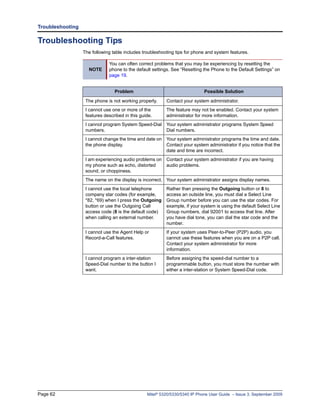 Troubleshooting

Troubleshooting Tips
                  The following table includes troubleshooting tips for phone and system features.

                              You can often correct problems that you may be experiencing by resetting the
                    NOTE      phone to the default settings. See “Resetting the Phone to the Default Settings” on
                              page 19.


                                 Problem                                     Possible Solution

                   The phone is not working properly.     Contact your system administrator.
                   I cannot use one or more of the        The feature may not be enabled. Contact your system
                   features described in this guide.      administrator for more information.
                   I cannot program System Speed-Dial     Your system administrator programs System Speed
                   numbers.                               Dial numbers.
                   I cannot change the time and date on   Your system administrator programs the time and date.
                   the phone display.                     Contact your system administrator if you notice that the
                                                          date and time are incorrect.
                   I am experiencing audio problems on    Contact your system administrator if you are having
                   my phone such as echo, distorted       audio problems.
                   sound, or choppiness.
                   The name on the display is incorrect. Your system administrator assigns display names.
                   I cannot use the local telephone       Rather than pressing the Outgoing button or 8 to
                   company star codes (for example,       access an outside line, you must dial a Select Line
                   *82, *69) when I press the Outgoing    Group number before you can use the star codes. For
                   button or use the Outgoing Call        example, if your system is using the default Select Line
                   access code (8 is the default code)    Group numbers, dial 92001 to access that line. After
                   when calling an external number.       you have dial tone, you can dial the star code and the
                                                          number.
                   I cannot use the Agent Help or         If your system uses Peer-to-Peer (P2P) audio, you
                   Record-a-Call features.                cannot use these features when you are on a P2P call.
                                                          Contact your system administrator for more
                                                          information.
                   I cannot program a inter-station       Before assigning the speed-dial number to a
                   Speed-Dial number to the button I      programmable button, you must store the number with
                   want.                                  either a inter-station or System Speed-Dial code.




Page 62                                          Mitel® 5320/5330/5340 IP Phone User Guide – Issue 3, September 2009
 