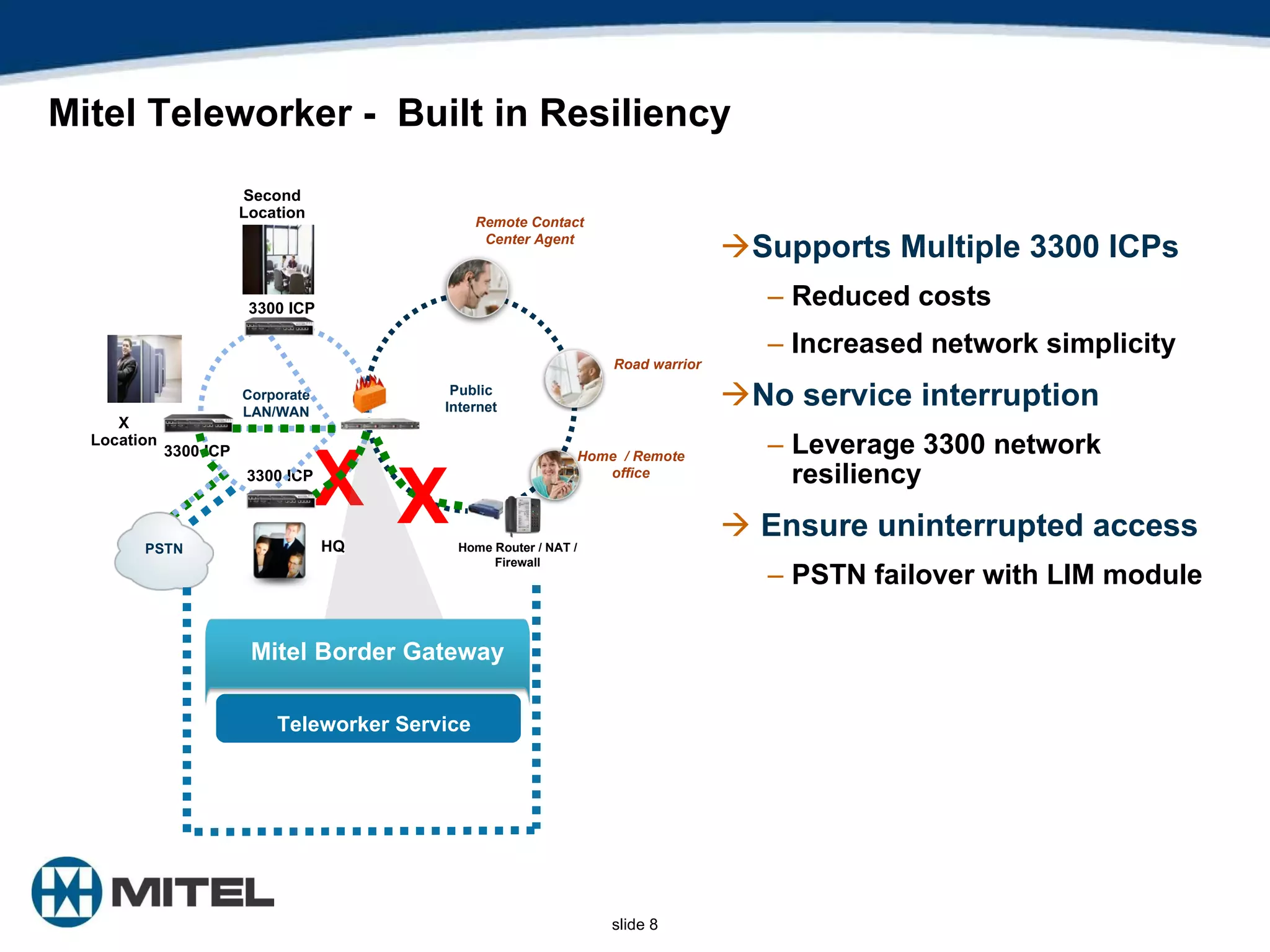 Mitel Teleworker -  Built in Resiliency Supports Multiple 3300 ICPs Reduced costs Increased network simplicity No service interruption Leverage 3300 network resiliency Ensure uninterrupted access  PSTN failover with LIM module 3300 ICP X PSTN Home  / Remote office Corporate LAN/WAN Public Internet Mitel Border Gateway Home Router / NAT / Firewall Remote Contact Center Agent 3300 ICP HQ Second Location X Location 3300 ICP Road warrior PSTN X Teleworker Service 