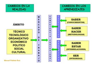 CAMBIOS EN LA
REALIDAD
CAMBIOS EN LOS
APRENDIZAJES
ÁMBITO
TÉCNICO
TECNOLÓGICO
ORGANIZATIVO
ECONÓMICO
POLITÍCO
SOCIAL
CULTURAL
M
E
R
C
A
D
O
D
E
T
R
A
B
A
J
O
C
O
M
P
E
T
E
N
C
I
A
P
R
O
F
E
S
I
O
N
A
L
SABER
(CONOCIMIENTOS)
SABER
HACER
(METODOLOGIAS)
SABER
ESTAR
(INTERRELACIONES)
SER
(INTEGRIDAD)
E
S
P
E
C
I
F
Í
C
A
S
G
E
N
É
R
I
C
A
SManuel Poblete Ruiz
 