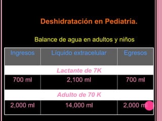 Balance de agua en adultos y niños Deshidratación en Pediatría. Ingresos Líquido extracelular Egresos Lactante de 7K 700 ml 2,100 ml 700 ml Adulto de 70 K 2,000 ml 14,000 ml 2,000 ml 