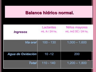 Balance hídrico normal. Ingresos Lactantes mL /k / 24 hs. Niños mayores mL /m2 SC / 24 hs. Vía oral 100 - 130 1,000 – 1,600 Agua de Oxidación 10 -12 200 Total 110 - 140  1,200 – 1,800 