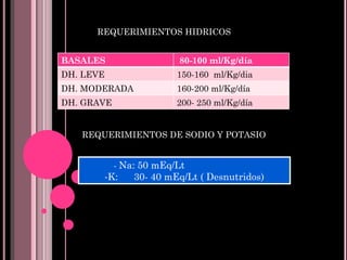 REQUERIMIENTOS HIDRICOS REQUERIMIENTOS DE SODIO Y POTASIO  -  Na: 50 mEq/Lt K:  30- 40 mEq/Lt ( Desnutridos) BASALES 80-100 ml/Kg/día DH. LEVE 150-160  ml/Kg/dia DH. MODERADA 160-200 ml/Kg/día DH. GRAVE 200- 250 ml/Kg/día 