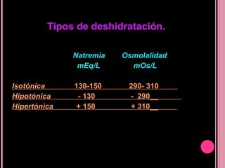 Natremia  Osmolalidad mEq/L  mOs/L Isotónica   130-150  290- 310  Hipotónica   - 130  -  290__  Hipertónica  + 150  + 310__  Tipos de deshidratación. 