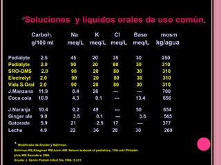 Carboh.  Na  K  Cl  Base  mosm  g/100 ml  meq/L  meq/L  meq/L  meq/L   kg/agua Pedialyte  2.5  45  20  35  30  250 Pedialyte  2.0  90  20  80  30  310 SRO-OMS  2.0  90  20  80  30  310 Electrolyt  2.0  90  20  80  30  310  Vida S.Oral  2.0  90  20  80  30  310 J.Manzana  11.9  0.4  26  ---  ---  700 Coca cola  10.9  4.3  0.1  ---  13.4  656  J.Naranja  10.4  0.2  49  ---  50  654 Ginger ale  9.0  3.5  0.1  ---  3.6  565 Gatorade  5.9  21  2.5  17  ---  377 Leche  4.9  22  36  28  30   260 *   Modificado de Snyder y Behrman. Behrman RE,Kliegman RM,Arvin AM. Nelson texbook of pediatrics, 15th edn.Philadel- phia:WB Saunders;1996. Snyder J. Semin Pediatr Infect Dis 1994; 5:231.   * Soluciones  y líquidos orales de uso común . 