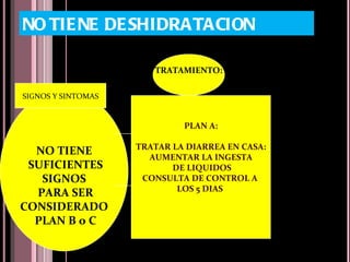 NO TIENE SUFICIENTES SIGNOS  PARA SER CONSIDERADO PLAN B o C SIGNOS Y SINTOMAS TRATAMIENTO: PLAN A: TRATAR LA DIARREA EN CASA: AUMENTAR LA INGESTA DE LIQUIDOS CONSULTA DE CONTROL A  LOS 5 DIAS  NO TIENE DESHIDRATACION 