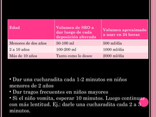 Dar una cucharadita cada 1-2 minutos en niños menores de 2 años  Dar tragos frecuentes en niños mayores  Si el niño vomita, esperar 10 minutos. Luego continuar con más lentitud. Ej.: darle una cucharadita cada 2 a 3 minutos.  Edad Volumen de SRO a dar luego de cada deposición alterada Volumen aproximado a usar en 24 horas  Menores de dos años  50-100 ml  500 ml/día  2 a 10 años  100-200 ml  1000 ml/día  Más de 10 años  Tanto como lo desee  2000 ml/día  