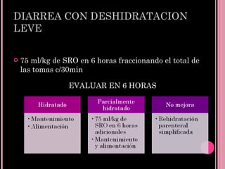 DIARREA CON DESHIDRATACION LEVE 75 ml/kg de SRO en 6 horas fraccionando el total de las tomas c/30min  EVALUAR EN 6 HORAS 