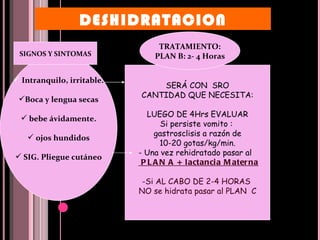 Intranquilo, irritable. Boca y lengua secas bebe ávidamente. ojos hundidos SIG. Pliegue cutáneo DESHIDRATACION SIGNOS Y SINTOMAS SERÁ CON  SRO CANTIDAD QUE NECESITA: LUEGO DE 4Hrs EVALUAR Si persiste vomito :  gastrosclisis a razón de 10-20 gotas/kg/min. - Una vez rehidratado pasar al  PLAN A + lactancia Materna Si AL CABO DE 2-4 HORAS  NO se hidrata pasar al PLAN  C TRATAMIENTO: PLAN B: 2- 4 Horas 