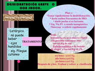 DESHIDRATACIÓN GRAVE  O CON SHOCK. Letárgico. no puede beber ojos hundidos sig. Pliegue cutaneo Plan c: Tratar rápidamente la deshidratación. darle sorbos frecuentes de SRO. darle pecho si es lactante. Liq. Vía EV. o sonda nasogástrica  Internar  o referir rápidamente SIGNOS Y SINTOMAS TRATAMIENTO DAR: 20ml/Kg en 15’ a chorro ( NaCl) Si persiste continuar con:  100 ml/Kg de sol.  Polielectrolítica  o de lactato  de ringer  a 100 ml/Kg en 3 h. 1ra hora   :  50ml/Kg. 2da hora: 25ml/Kg. 3ra hora: 25ml/Kg . Después de 3 hrs.  Evaluar y volver  a  clasificarla. 
