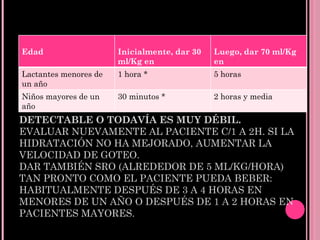 REPETIR UNA VEZ MÁS SI EL PULSO RADIAL NO ES DETECTABLE O TODAVÍA ES MUY DÉBIL. EVALUAR NUEVAMENTE AL PACIENTE C/1 A 2H. SI LA HIDRATACIÓN NO HA MEJORADO, AUMENTAR LA VELOCIDAD DE GOTEO.  DAR TAMBIÉN SRO (ALREDEDOR DE 5 ML/KG/HORA) TAN PRONTO COMO EL PACIENTE PUEDA BEBER: HABITUALMENTE DESPUÉS DE 3 A 4 HORAS EN MENORES DE UN AÑO O DESPUÉS DE 1 A 2 HORAS EN PACIENTES MAYORES.  Edad Inicialmente, dar 30 ml/Kg en Luego, dar 70 ml/Kg en Lactantes menores de un año  1 hora *  5 horas  Niños mayores de un año  30 minutos *  2 horas y media  