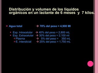 Distribución y volumen de los líquidos orgánicos en un lactante de 6 meses  y  7 kilos. Agua total       70% del peso = 4,900 Ml Esp. Intracelular   40% del peso = 2,800 mL Esp. Extracelular     30% del peso = 2,100 ml Plasma      5% del peso =  350 mL E. intersticial     25% del peso = 1,750 mL 