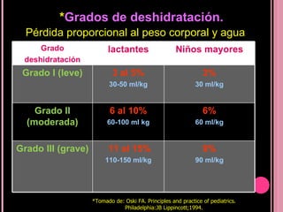 * Grados de deshidratación. Pérdida proporcional al peso corporal y agua *Tomado de: Oski FA. Principles and practice of pediatrics. Philadelphia:JB Lippincott;1994. Grado deshidratación lactantes Niños mayores Grado I (leve) 3 al 5% 30-50 ml/kg 3% 30 ml/kg Grado II (moderada) 6 al 10% 60-100 ml kg 6% 60 ml/kg Grado III (grave) 11 al 15% 110-150 ml/kg 9% 90 ml/kg 