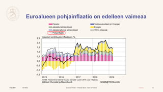 Suomen Pankki – Finlands Bank – Bank of Finland Julkinen
-1,5
-1,0
-0,5
0,0
0,5
1,0
1,5
2,0
2,5
2015 2016 2017 2018 2019
P...