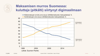 Suomen Pankki – Finlands Bank – Bank of Finland Julkinen
Maksamisen murros Suomessa:
kuluttaja (pitkälti) siirtynyt digima...