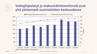 Suomen Pankki – Finlands Bank – Bank of Finland Julkinen17.5.2019 Olli Rehn 6
Velkajärjestelyt ja maksuhäiriömerkinnät ova...