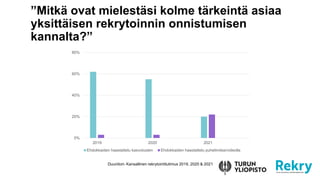 0%
20%
40%
60%
80%
2019 2020 2021
Ehdokkaiden haastattelu kasvotusten Ehdokkaiden haastattelu puhelimitse/videolla
Mitk? ovat mielest?si kolme t?rkeint? asiaa
yksitt?isen rekrytoinnin onnistumisen
kannalta?
Duunitori- Kansallinen rekrytointitutimus 2019, 2020 & 2021
 