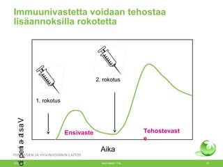 Aika
Vasta-ainepito
1. rokotus
2. rokotus
Ensivaste Tehostevast
e
Immuunivastetta voidaan tehostaa
lisäannoksilla rokotetta
12.6.2017 Merit Melin/ THL 37
 