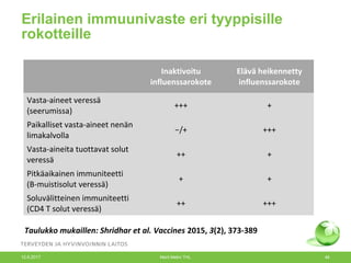 Taulukko mukaillen: Shridhar et al. Vaccines 2015, 3(2), 373-389
Erilainen immuunivaste eri tyyppisille
rokotteille
Inaktivoitu
influenssarokote
Elävä heikennetty
influenssarokote
Vasta-aineet veressä
(seerumissa)
+++ +
Paikalliset vasta-aineet nenän
limakalvolla
−/+ +++
Vasta-aineita tuottavat solut
veressä
++ +
Pitkäaikainen immuniteetti
(B-muistisolut veressä)
+ +
Soluvälitteinen immuniteetti
(CD4 T solut veressä)
++ +++
12.6.2017 Merit Melin/ THL 48
 