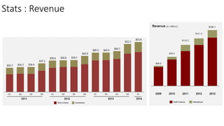 Stats : Revenue
By Mitesh M Motwani | www.BeingMCuBE.com
 