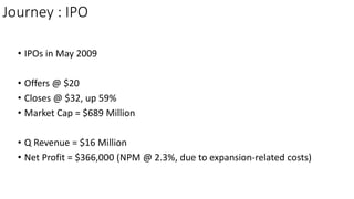 Journey : IPO
• IPOs in May 2009
• Offers @ $20
• Closes @ $32, up 59%
• Market Cap = $689 Million
• Q Revenue = $16 Million
• Net Profit = $366,000 (NPM @ 2.3%, due to expansion-related costs)
By Mitesh M Motwani | www.BeingMCuBE.com
 