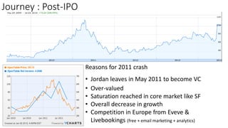 Journey : Post-IPO
Reasons for 2011 crash
• Jordan leaves in May 2011 to become VC
• Over-valued
• Saturation reached in core market like SF
• Overall decrease in growth
• Competition in Europe from Eveve &
Livebookings (free + email marketing + analytics)
 