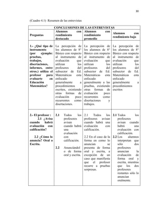 30


(Cuadro 4.1) Resumen de las entrevistas

                     CONCLUSIONES DE LAS ENTREVISTAS
                      Alumnos     con Alumnos     con
                                                      Alumnos        con
Preguntas             rendimiento     rendimiento
                                                      rendimiento bajo
                      destacado       promedio

1.- ¿Qué tipo de     La percepción de        La percepción de       La percepción de
instrumento          los alumnos de 8°       los alumnos de 8°      los alumnos de 8°
(por     ejemplo:    Básico con respecto     Básico con respecto    Básico con respecto
pruebas,             al instrumento de       al instrumento de      al instrumento de
trabajos,            evaluación       que    evaluación      que    evaluación     que
disertaciones,       utilizan          los   utilizan         los   utilizan        los
informes, entre      profesores        del   profesores       del   profesores      del
otros.) utiliza el   subsector de Ed.        subsector de Ed.       subsector de Ed.
profesor      para   Matemáticas      esta   Matemáticas     esta   Matemáticas    esta
evaluarte       en   enfocado                enfocado               enfocado
Educación            generalmente        a   generalmente a las     generalmente      a
Matemática?          procedimientos          pruebas, existiendo    procedimientos
                     escritos, existiendo    otras formas de        escritos
                     otras formas de         evaluación     poco
                     evaluación      poco    recurrentes   como
                     recurrentes    como     disertaciones      y
                     disertaciones.          trabajos.


2.- El profesor : 2.1      Todos      los  2.1     Todos    los 2.1 Todos          los
       2.1 ¿Avisa          profesores      profesores avisan        profesores
cuando      habrá          avisan          cuando habrá una         avisan cuando
evaluación con             cuando habrá    evaluación      con      habrá         una
calificación?              una             calificación.            evaluación con
                           evaluación                               calificación.
   2.2 ¿Cómo lo            con             2.2 En el caso de la 2.2 Los      alumnos
anuncia? Oral o            calificación.   forma en como lo         interpretan que
Escrita.                                   anuncian          se     sólo          dos
                     2.2   Anunciándol presenta de forma            profesores
                           o de forma oral y escrita, a             anuncian        la
                           oral y escrita. excepción de un          evaluación de
                                           caso que manifiesta      forma oral y
                                           que el profesor          escrita, mientras
                                           recurre a pruebas        que los dos
                                           sorpresas.               profesores
                                                                    restantes sólo lo
                                                                    anuncian
                                                                    oralmente.
 