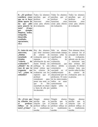 34



8.- ¿El profesor    Todos los alumnos       Todos los alumnos      Todos los alumnos
considera cosas     perciben que el         perciben que el        perciben que el
que no te haya      profesor         no     profesor         no    profesor        no
dicho aparte de     menciona       otras    menciona       otras   menciona      otras
las que pide        cosas para efectos      cosas para efectos     cosas para efectos
para ponerte la     de evaluación.          de evaluación.         de evaluación
nota?      (Como
por      ejemplo
limpieza, orden,
ortografía,
desarrollo,
resultado,
operaciones,
etc.)


9.- Antes de esta   Hoy dos alumnos         Sólo un alumno         Tres alumnos dicen
entrevista,         que tiene nociones      entrevistado maneja    no conocer los el
¿Habías             de     criterio   de    nociones sobre la      concepto de criterio
escuchado      el   evaluación pero no      significación     de   de        evaluación,
término             manejan            la   criterios         de   además uno de esos
“criterio      de   información de una      evaluación,            3 menciona una
evaluación”?        fuente formal, sin      información      que   idea errónea del
¿Dónde? En el       embargo la otra         obtuvo debido a        concepto. El último
caso de que tu      mitad estima que        comentarios            alumno tiene una
respuesta     sea   los criterios de        suscitado en el        noción sobre la idea
“sí”, ¿cómo lo      evaluación son los      establecimiento        de     criterio    de
entiendes?          aspectos que el         educacional por los    evaluación pero no
                    profesor                profesores. El resto   es precisa.
                    considerará     para    de los entrevistados
                    poner una nota, ya      indica no tener
                    que       lo     han    conocimiento
                    escuchado en clases     alguno sobre la
                    o fuera de ella por     palabra.
                    los docentes.



10.- ¿Crees que     Ningún       alumno     Ningún       alumno    Ningún       alumno
tu relación con     percibe     que   la    percibe     que   la   percibe     que   la
el      profesor    relación con el         relación con el        relación con el
influye en la       profesor influye en     profesor influye en    profesor influye en
nota?, ¿Cómo?       su       rendimiento    su       rendimiento   su       rendimiento
                    escolar.                escolar.               escolar.
 