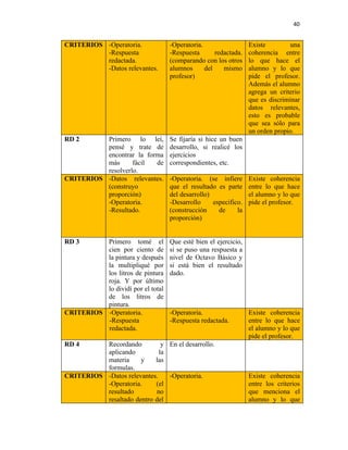 40


CRITERIOS -Operatoria.             -Operatoria.                  Existe        una
          -Respuesta               -Respuesta       redactada.   coherencia entre
          redactada.               (comparando con los otros     lo que hace el
          -Datos relevantes.       alumnos      del    mismo     alumno y lo que
                                   profesor)                     pide el profesor.
                                                                 Además el alumno
                                                                 agrega un criterio
                                                                 que es discriminar
                                                                 datos relevantes,
                                                                 esto es probable
                                                                 que sea sólo para
                                                                 un orden propio.
RD 2      Primero lo leí,          Se fijaría si hice un buen
          pensé y trate de         desarrollo, si realicé los
          encontrar la forma       ejercicios
          más      fácil  de       correspondientes, etc.
          resolverlo.
CRITERIOS -Datos relevantes.       -Operatoria. (se infiere      Existe coherencia
          (construyo               que el resultado es parte     entre lo que hace
          proporción)              del desarrollo)               el alumno y lo que
          -Operatoria.             -Desarrollo     especifico.   pide el profesor.
          -Resultado.              (construcción     de     la
                                   proporción)


RD 3      Primero tomé el          Que esté bien el ejercicio,
          cien por ciento de       si se puso una respuesta a
          la pintura y después     nivel de Octavo Básico y
          la multipliqué por       si está bien el resultado
          los litros de pintura    dado.
          roja. Y por último
          lo dividí por el total
          de los litros de
          pintura.
CRITERIOS -Operatoria.             -Operatoria.                  Existe coherencia
          -Respuesta               -Respuesta redactada.         entre lo que hace
          redactada.                                             el alumno y lo que
                                                                 pide el profesor.
RD 4      Recordando          y En el desarrollo.
          aplicando          la
          materia     y    las
          formulas.
CRITERIOS -Datos relevantes.    -Operatoria.                     Existe coherencia
          -Operatoria.     (el                                   entre los criterios
          resultado        no                                    que menciona el
          resaltado dentro del                                   alumno y lo que
 